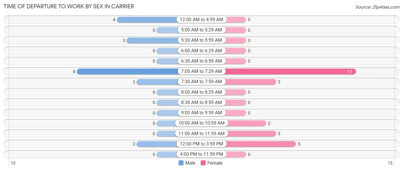 Time of Departure to Work by Sex in Carrier