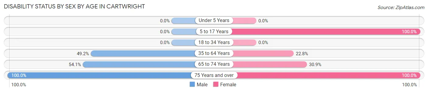 Disability Status by Sex by Age in Cartwright