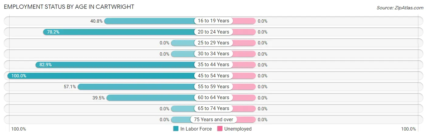 Employment Status by Age in Cartwright