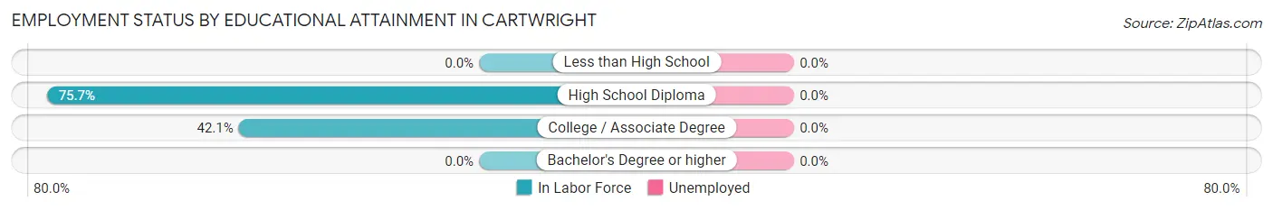 Employment Status by Educational Attainment in Cartwright