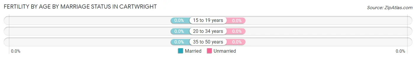 Female Fertility by Age by Marriage Status in Cartwright