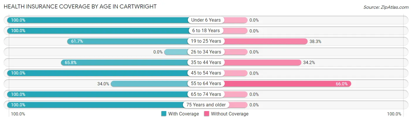 Health Insurance Coverage by Age in Cartwright