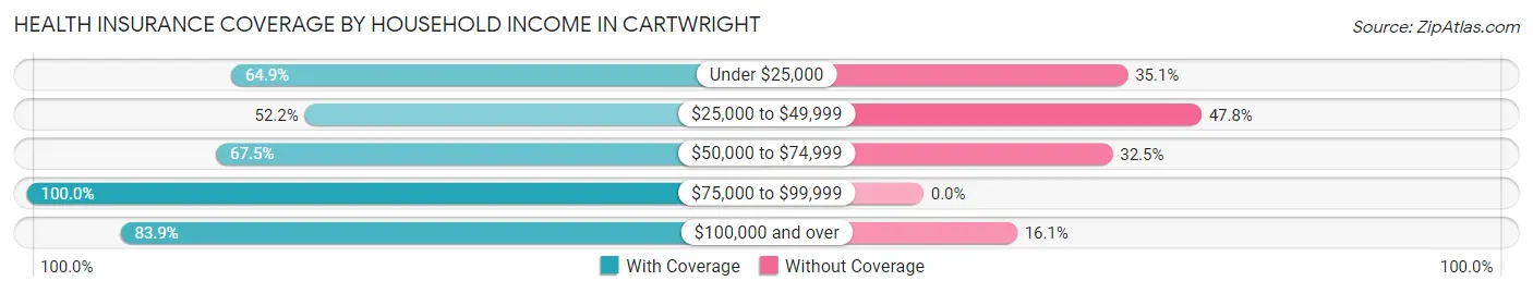 Health Insurance Coverage by Household Income in Cartwright