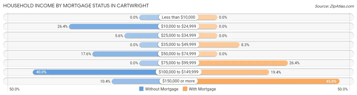 Household Income by Mortgage Status in Cartwright