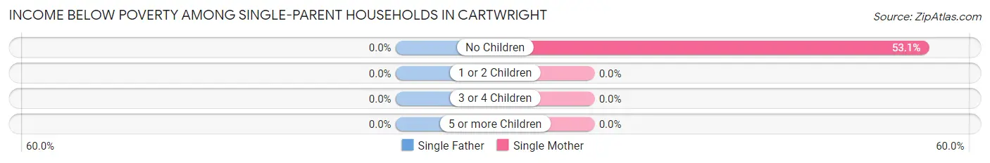 Income Below Poverty Among Single-Parent Households in Cartwright