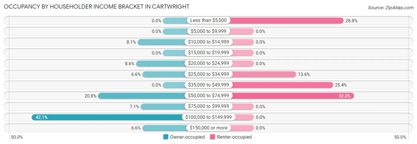 Occupancy by Householder Income Bracket in Cartwright