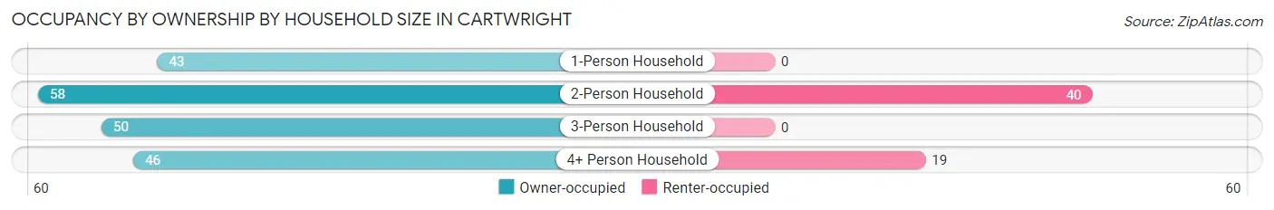 Occupancy by Ownership by Household Size in Cartwright