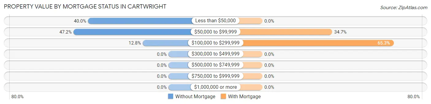 Property Value by Mortgage Status in Cartwright