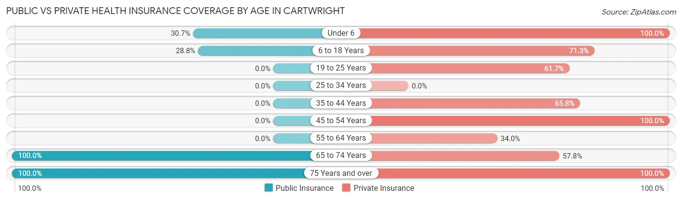 Public vs Private Health Insurance Coverage by Age in Cartwright