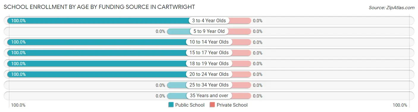 School Enrollment by Age by Funding Source in Cartwright