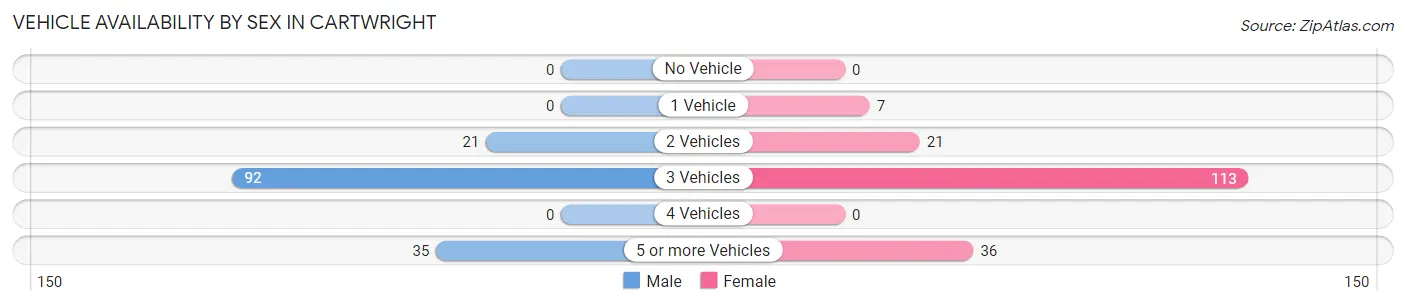 Vehicle Availability by Sex in Cartwright