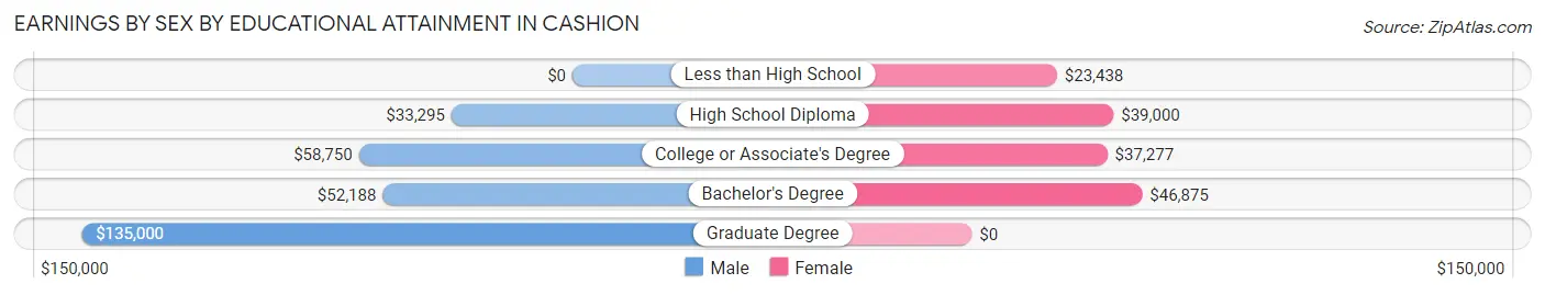Earnings by Sex by Educational Attainment in Cashion