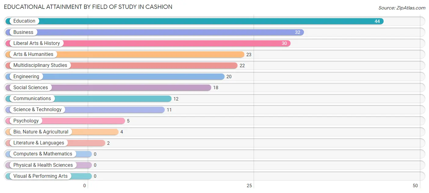 Educational Attainment by Field of Study in Cashion