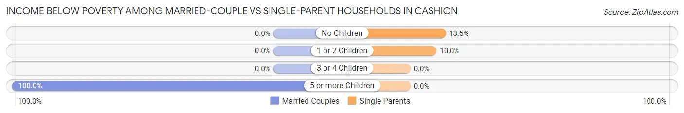 Income Below Poverty Among Married-Couple vs Single-Parent Households in Cashion