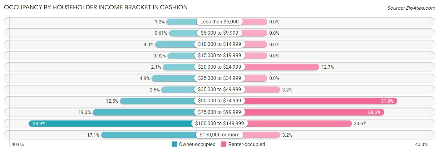 Occupancy by Householder Income Bracket in Cashion