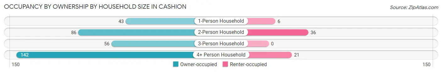 Occupancy by Ownership by Household Size in Cashion