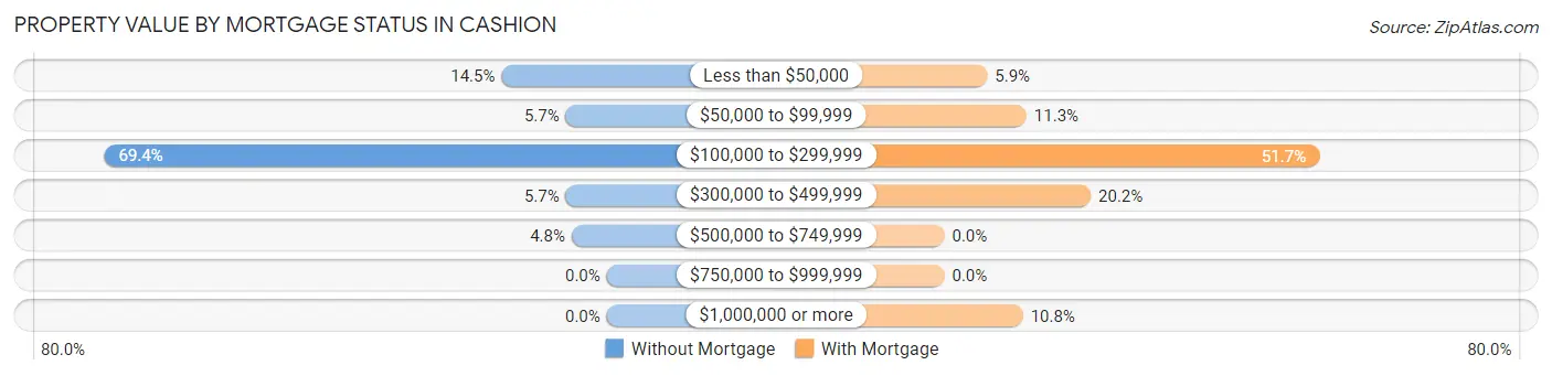 Property Value by Mortgage Status in Cashion