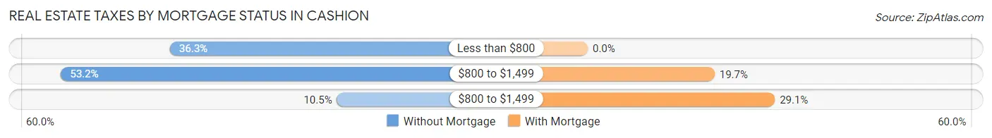 Real Estate Taxes by Mortgage Status in Cashion