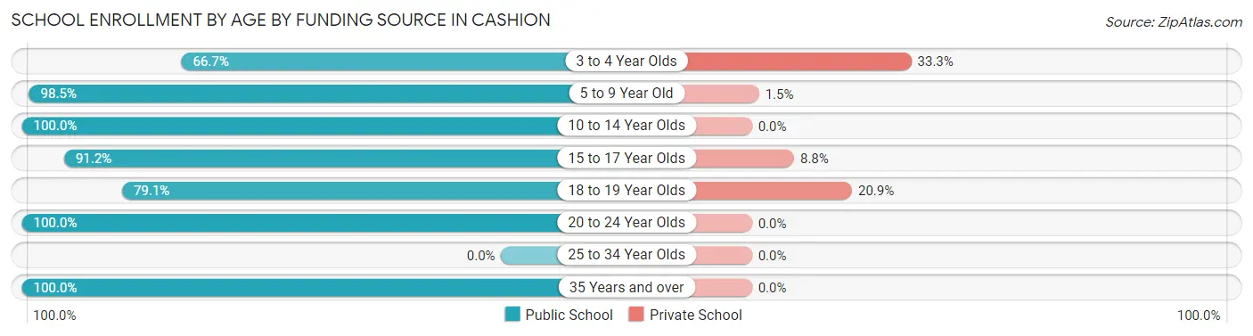School Enrollment by Age by Funding Source in Cashion