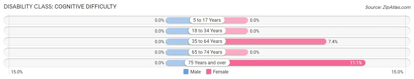 Disability in Castle: <span>Cognitive Difficulty</span>