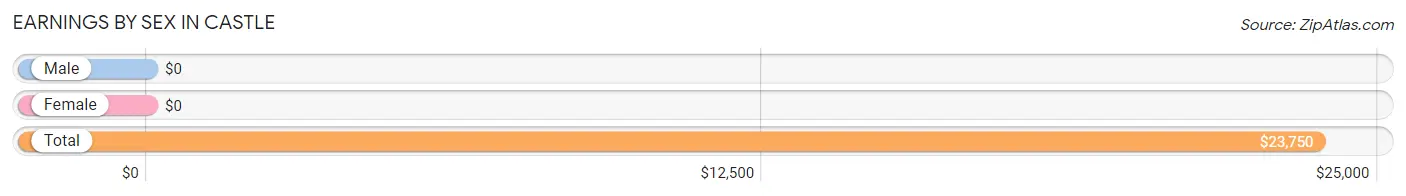 Earnings by Sex in Castle