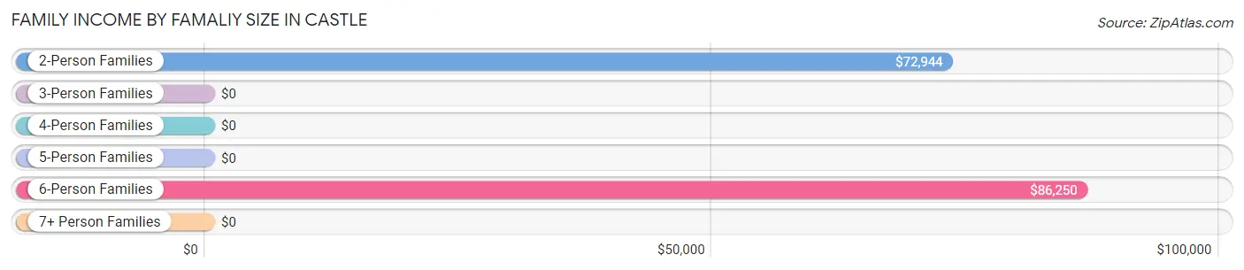 Family Income by Famaliy Size in Castle