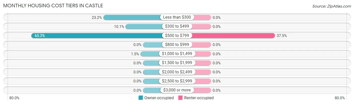 Monthly Housing Cost Tiers in Castle