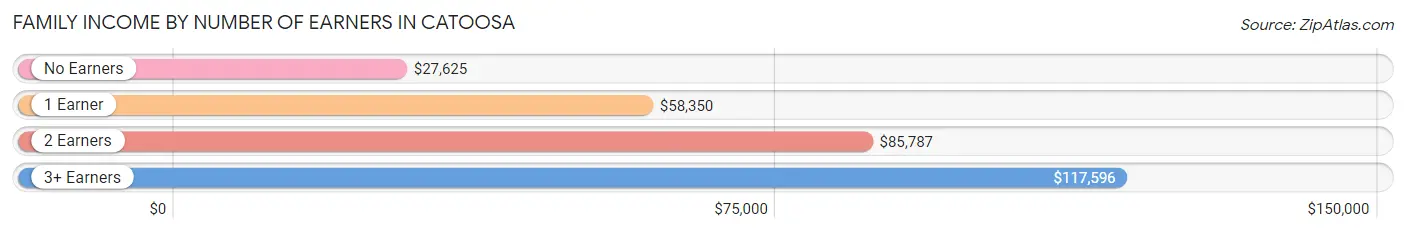 Family Income by Number of Earners in Catoosa