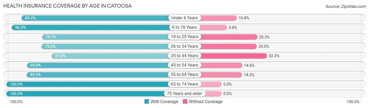 Health Insurance Coverage by Age in Catoosa