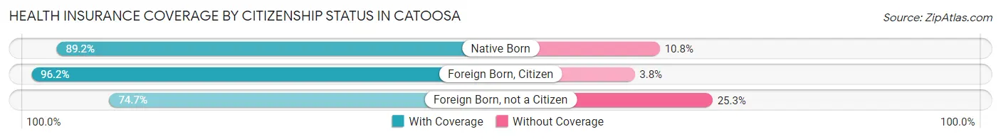 Health Insurance Coverage by Citizenship Status in Catoosa