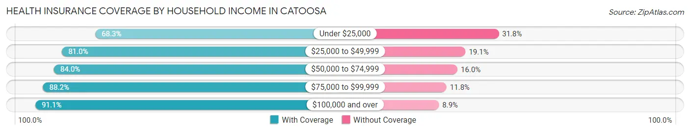 Health Insurance Coverage by Household Income in Catoosa
