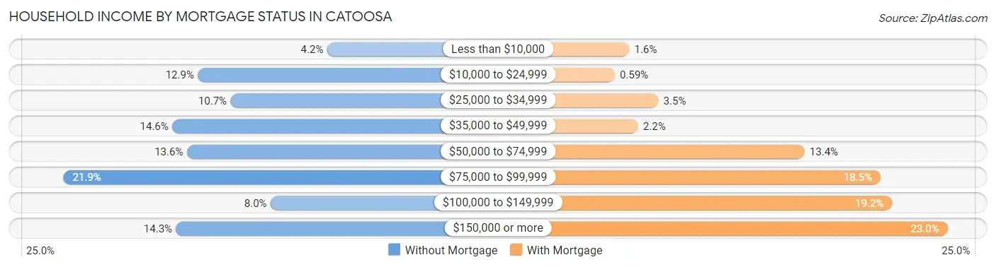 Household Income by Mortgage Status in Catoosa