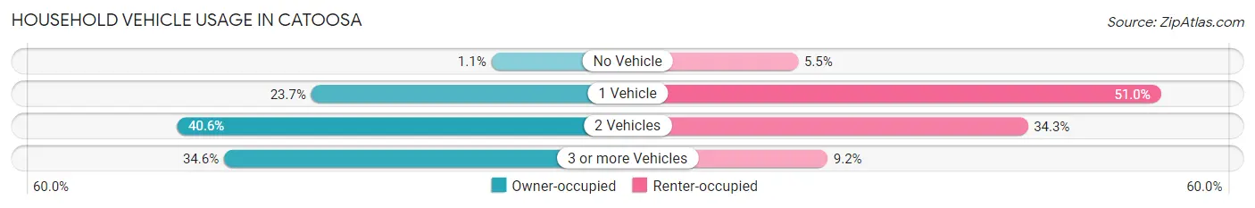 Household Vehicle Usage in Catoosa