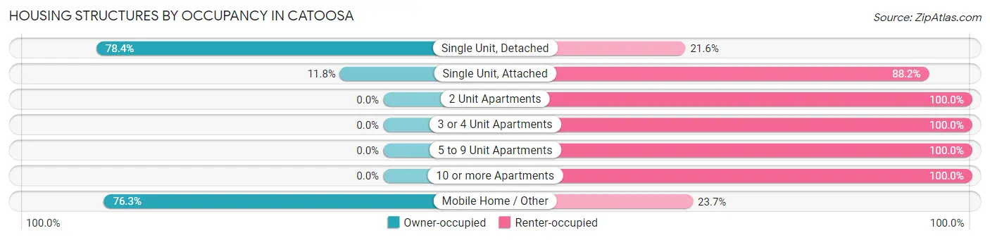 Housing Structures by Occupancy in Catoosa