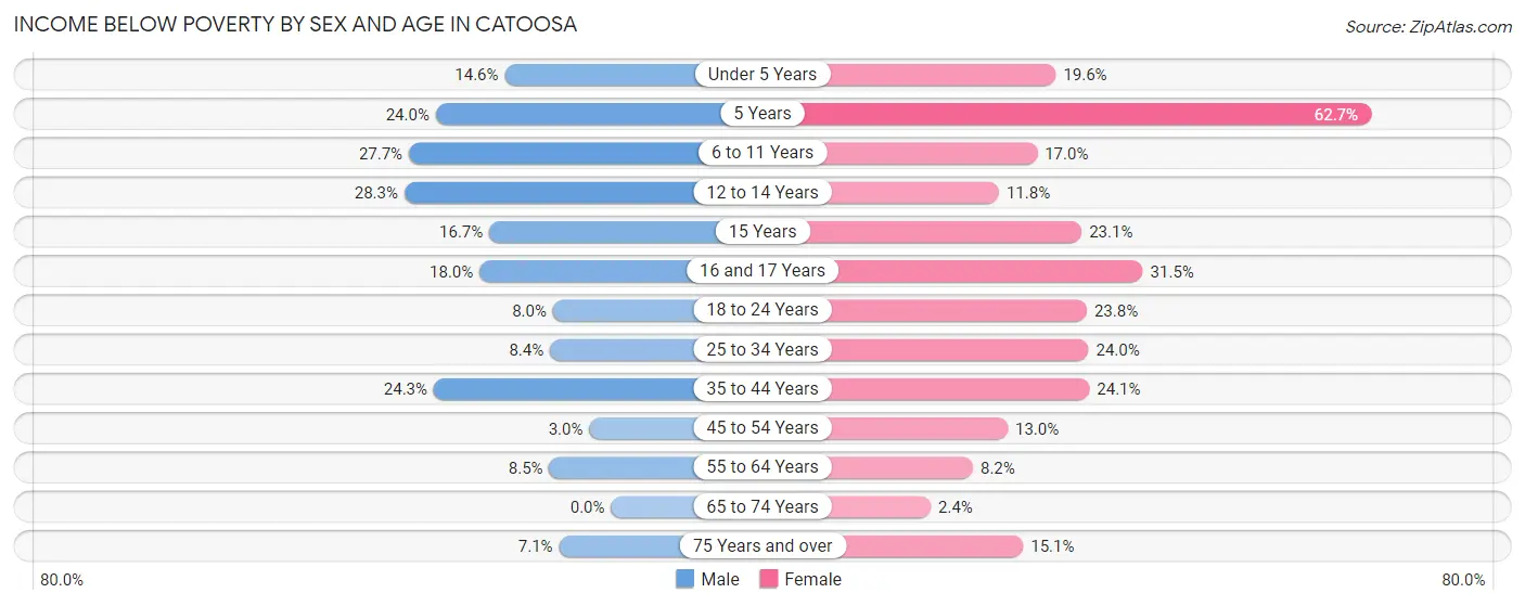 Income Below Poverty by Sex and Age in Catoosa