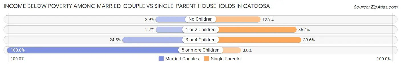 Income Below Poverty Among Married-Couple vs Single-Parent Households in Catoosa