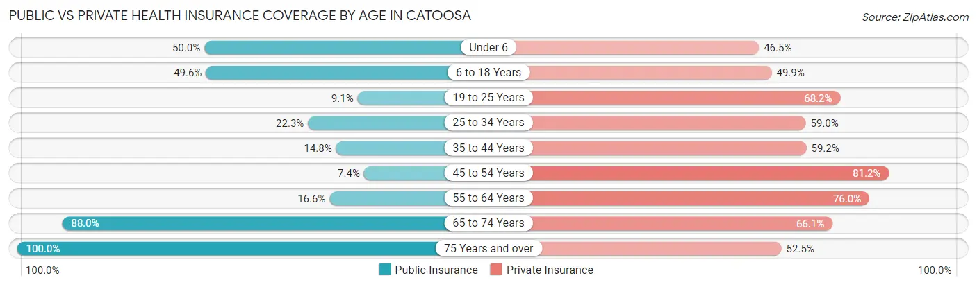 Public vs Private Health Insurance Coverage by Age in Catoosa
