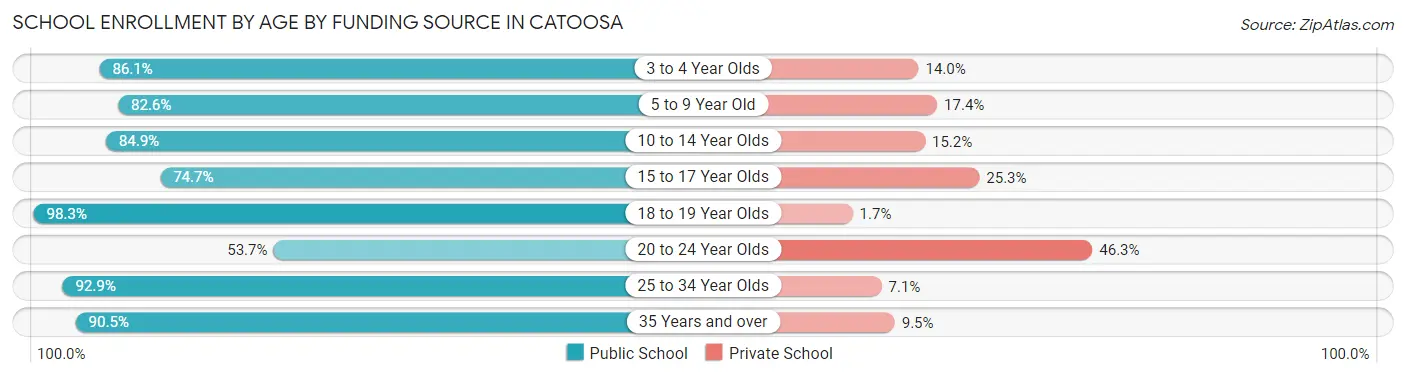 School Enrollment by Age by Funding Source in Catoosa