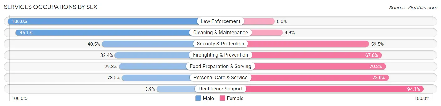 Services Occupations by Sex in Catoosa