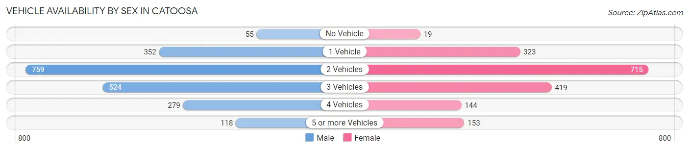 Vehicle Availability by Sex in Catoosa