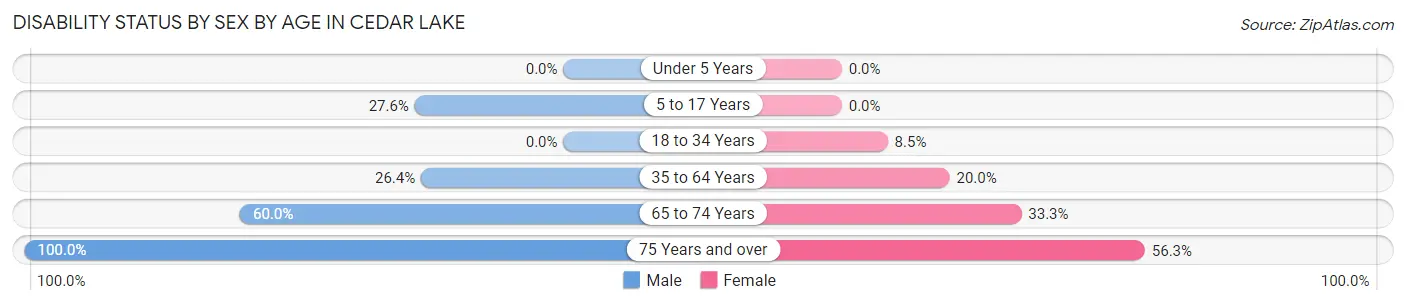 Disability Status by Sex by Age in Cedar Lake