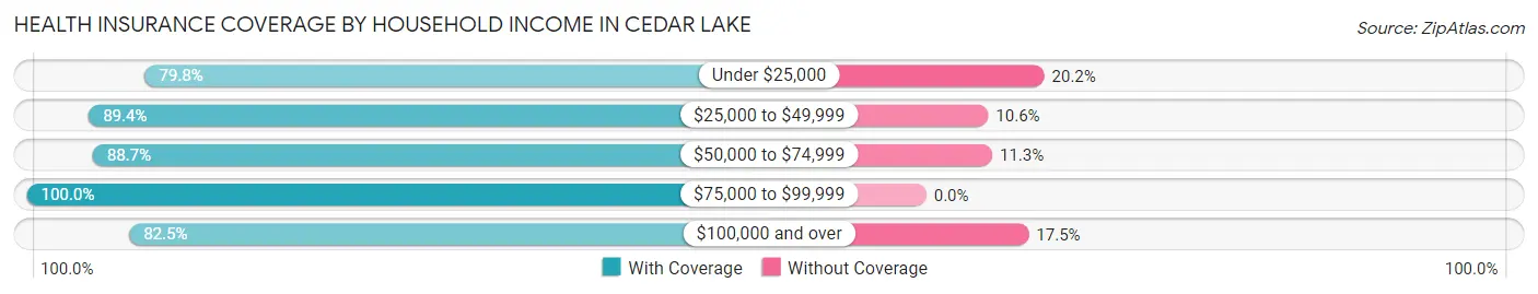 Health Insurance Coverage by Household Income in Cedar Lake