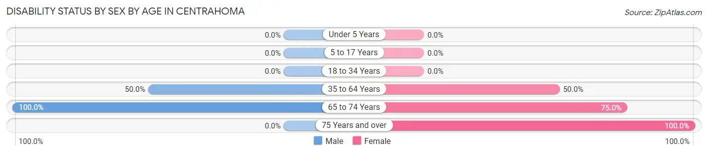 Disability Status by Sex by Age in Centrahoma