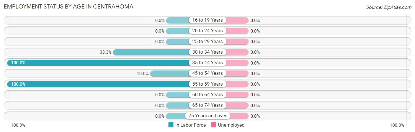 Employment Status by Age in Centrahoma