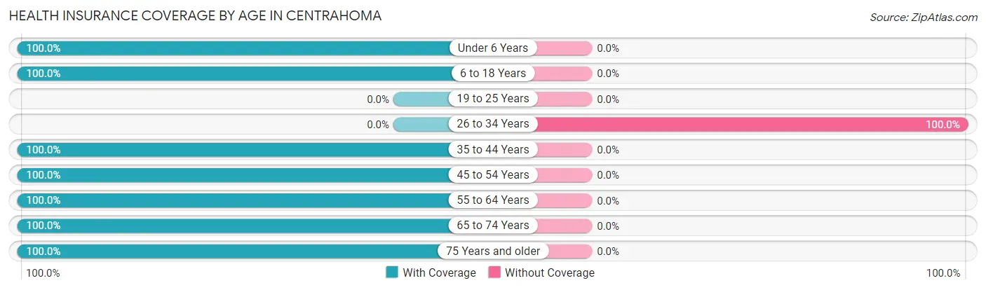 Health Insurance Coverage by Age in Centrahoma