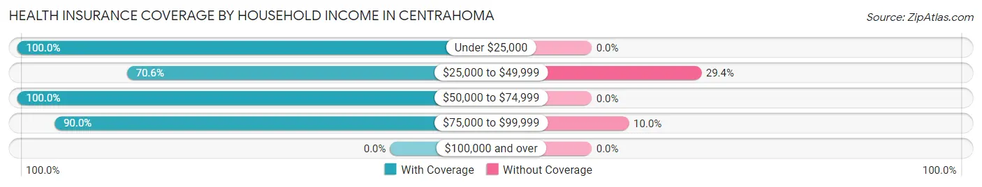 Health Insurance Coverage by Household Income in Centrahoma
