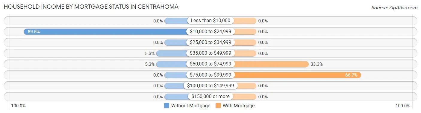 Household Income by Mortgage Status in Centrahoma
