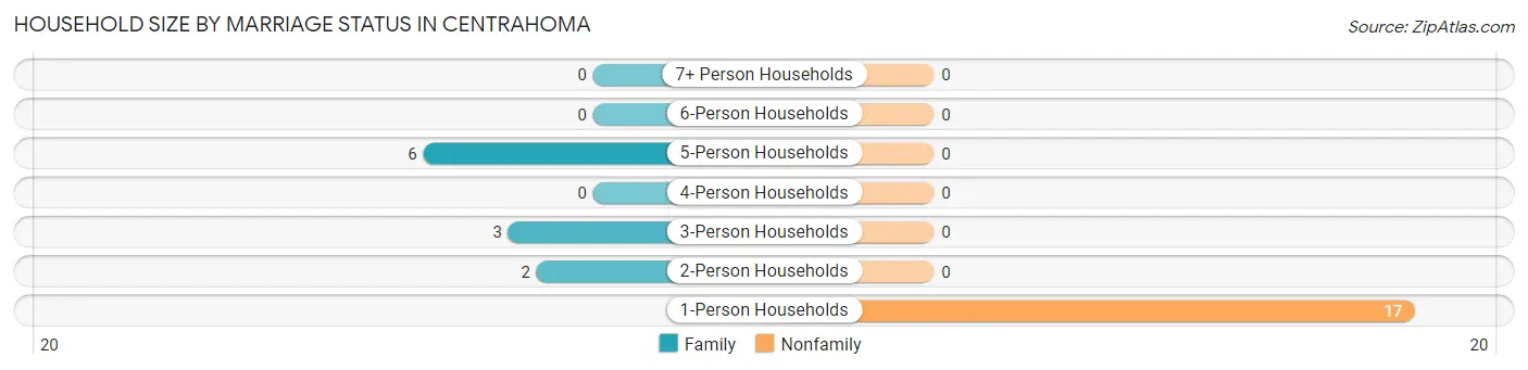 Household Size by Marriage Status in Centrahoma