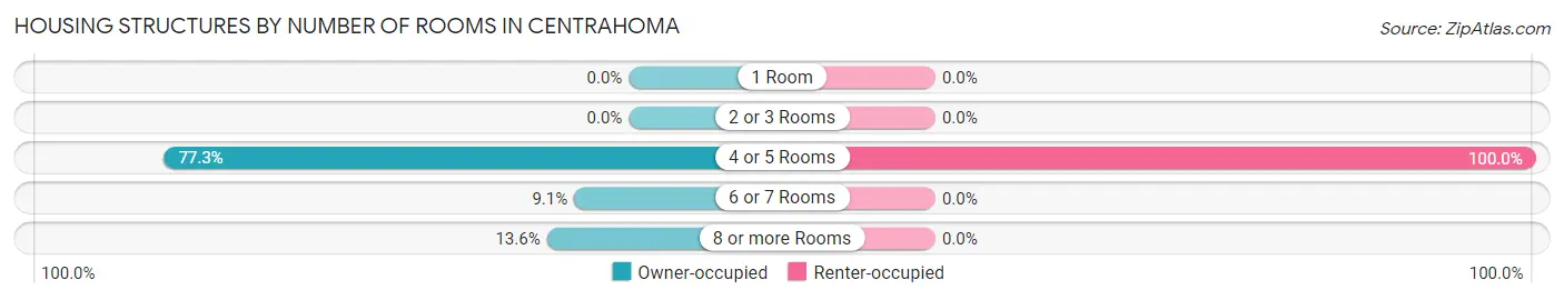 Housing Structures by Number of Rooms in Centrahoma