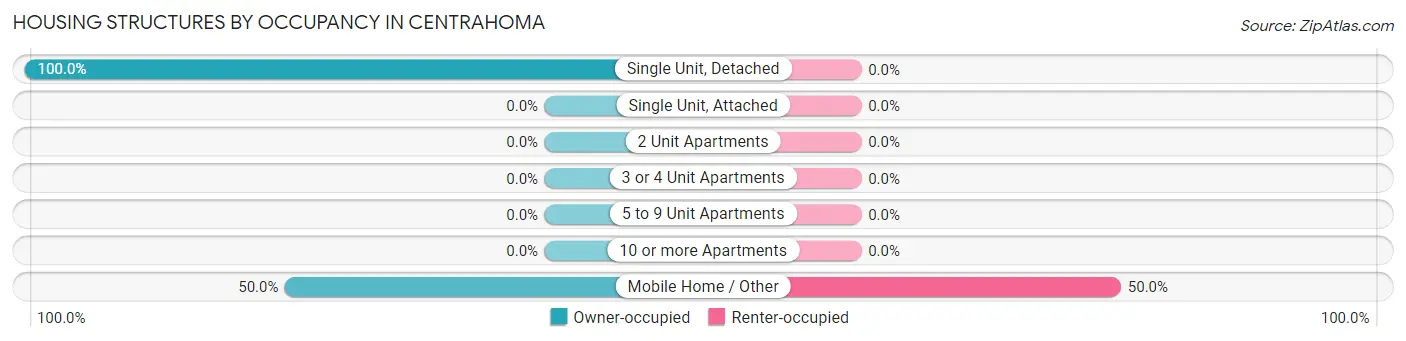 Housing Structures by Occupancy in Centrahoma